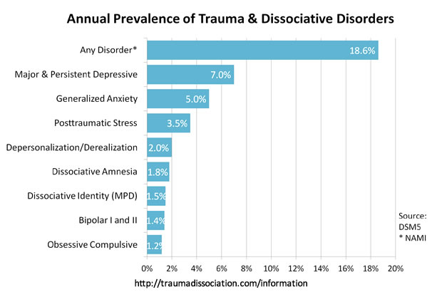 Trauma and Dissociative Disorders rates in general population from traumadissociation.com