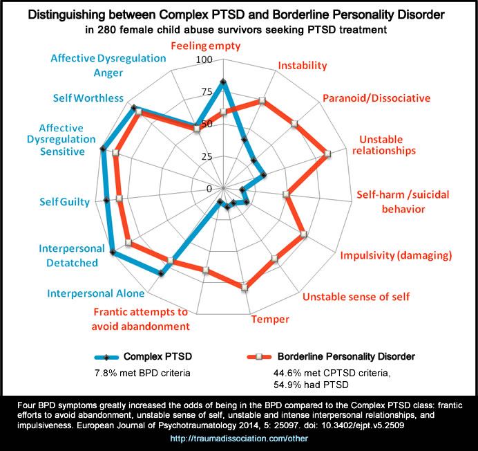 Graph distinguishing between Complex PTSD and BPD in 280 female survivors of child abuse seeking treatment. Four BPD symptoms greatly increased the odds of BPD are frantic efforts to avoid abandonment, unstable sense of self, unstable and intense interpersonal relationships, and impulsiveness