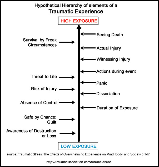 Hypothetical hierarchy of traumatic experiences showing experiences like witnessing violence as less traumatic that others for example having your life threatened