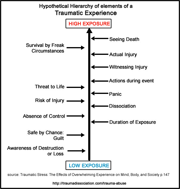 signs of severe psychological trauma