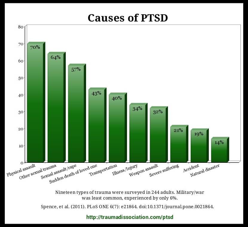 Causes of PTSD - Physical assault 70%, Other sexual trauma 64%, Sexual assault 57%, Sudden death of loved one 43%, Transportation 40%, Illness or Injury 34%, Weapon assault 32%, Severe suffering 21%, Accident 19% and Natural disaster 14%. Combat rated only 6%.