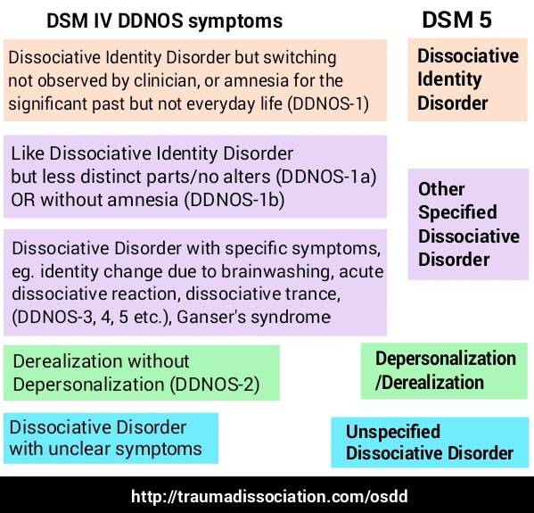 DDNOS, OSDD and DSM-5 small screen version