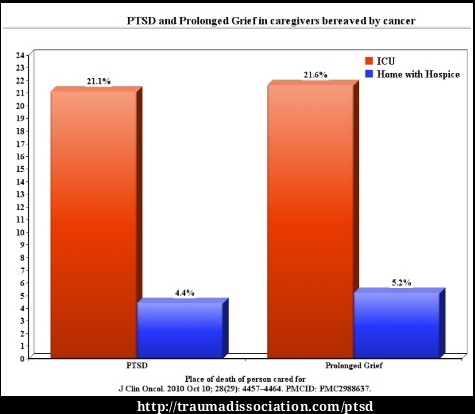 Traumatic Bereavment - PTSD and Prolonged Grief in caregivers: death in ICU rates increase risk of PTSD